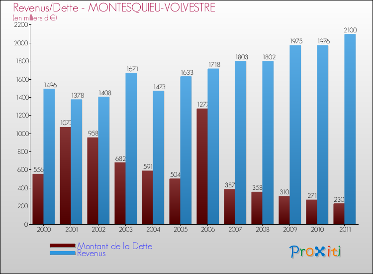 Evolution comparée de la dette et des revenus pour la commune de MONTESQUIEU-VOLVESTRE de 2000 à 2011 Comparaison de la dette et des revenus pour MONTESQUIEU-VOLVESTRE de 2000 à 2011