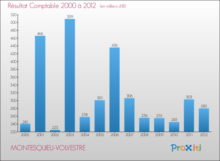 Evolution du résultat comptable pour la commune de MONTESQUIEU-VOLVESTRE de 2000 à 2012 Evolution du résultat comptable pour MONTESQUIEU-VOLVESTRE de 2000 à 2012