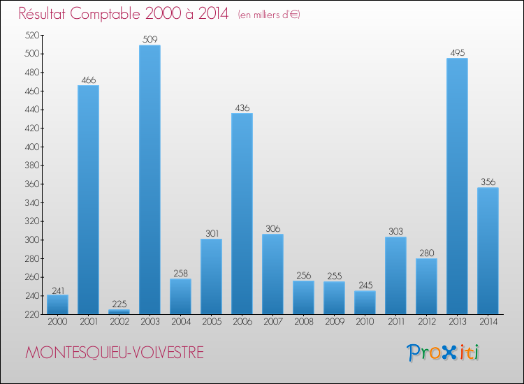 Evolution du résultat comptable pour la commune de MONTESQUIEU-VOLVESTRE de 2000 à 2014 Evolution du résultat comptable pour MONTESQUIEU-VOLVESTRE de 2000 à 2014