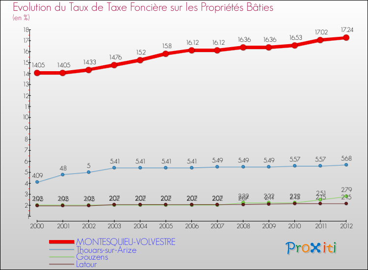 Evolution du taux de la taxe foncière sur le bati pour MONTESQUIEU-VOLVESTRE et les communes proches de 2000 à 2012 Comparaison des taux de taxe foncière sur le bati pour MONTESQUIEU-VOLVESTRE et les communes voisines de 2000 à 2012