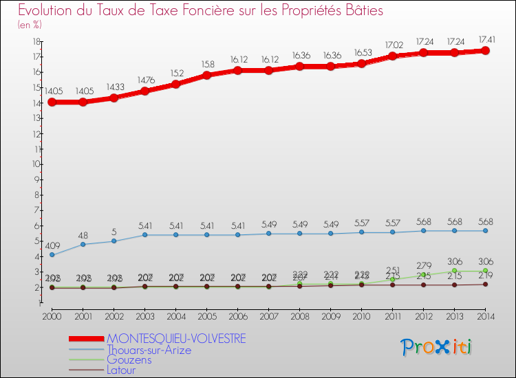 Evolution du taux de la taxe foncière sur le bati pour MONTESQUIEU-VOLVESTRE et les communes proches de 2000 à 2014 Comparaison des taux de taxe foncière sur le bati pour MONTESQUIEU-VOLVESTRE et les communes voisines de 2000 à 2014