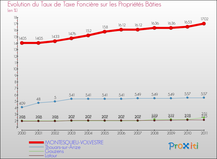 Evolution du taux de la taxe foncière sur le bati pour MONTESQUIEU-VOLVESTRE et les communes proches Comparaison des taux de taxe foncière sur le bati pour MONTESQUIEU-VOLVESTRE et les communes voisines