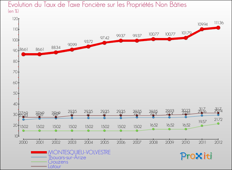 Evolution du taux de la taxe foncière sur les immeubles et terrains non batis pour MONTESQUIEU-VOLVESTRE et les communes proches de 2000 à 2012 Comparaison des taux de la taxe foncière sur les immeubles et terrains non batis pour MONTESQUIEU-VOLVESTRE et les communes voisines de 2000 à 2012