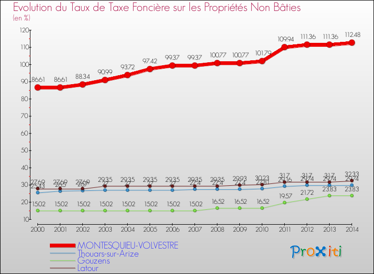 Evolution du taux de la taxe foncière sur les immeubles et terrains non batis pour MONTESQUIEU-VOLVESTRE et les communes proches de 2000 à 2014 Comparaison des taux de la taxe foncière sur les immeubles et terrains non batis pour MONTESQUIEU-VOLVESTRE et les communes voisines de 2000 à 2014
