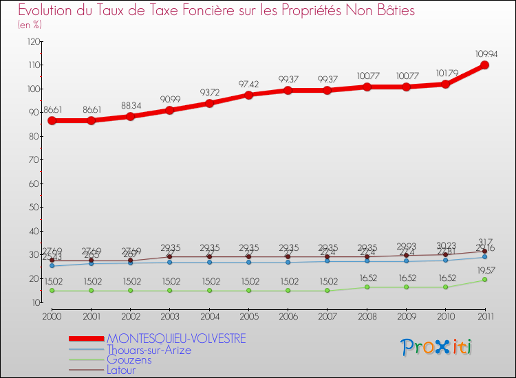 Evolution du taux de la taxe foncière sur les immeubles et terrains non batis pour MONTESQUIEU-VOLVESTRE et les communes proches Comparaison des taux de la taxe foncière sur les immeubles et terrains non batis pour MONTESQUIEU-VOLVESTRE et les communes voisines