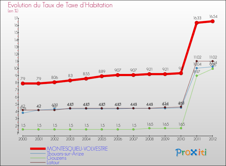 Evolution du taux de la taxe d'habitation pour MONTESQUIEU-VOLVESTRE et les communes proches Comparaison des taux de la taxe d'habitation pour MONTESQUIEU-VOLVESTRE et les communes voisines