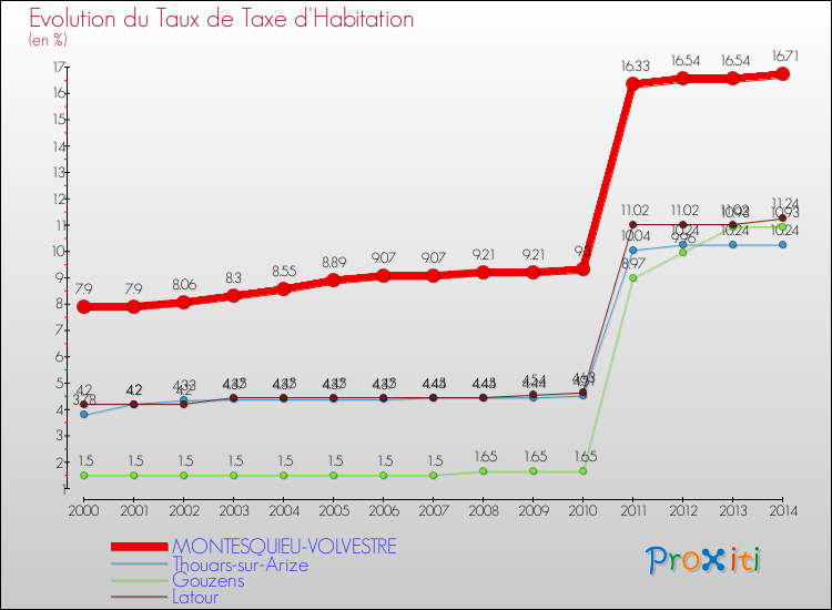 Evolution du taux de la taxe d'habitation pour MONTESQUIEU-VOLVESTRE et les communes proches de 2000 à 2014 Comparaison des taux de la taxe d'habitation pour MONTESQUIEU-VOLVESTRE et les communes voisines de 2000 à 2014
