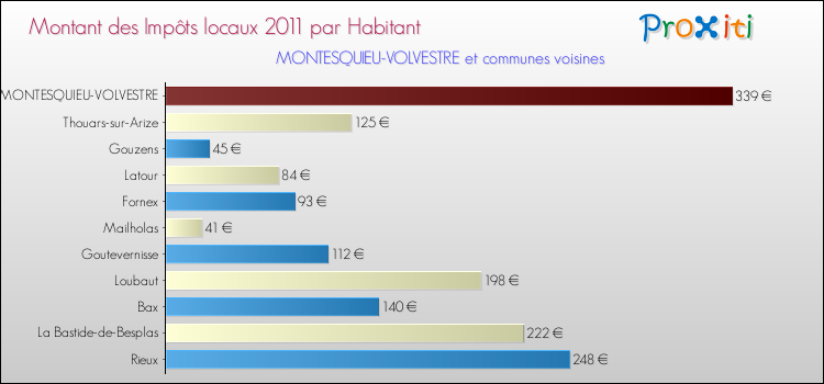 Montant des impôts locaux par Habitant pour MONTESQUIEU-VOLVESTRE et les communes proches Comparaison des impôts locaux par habitant pour MONTESQUIEU-VOLVESTRE et les communes voisines