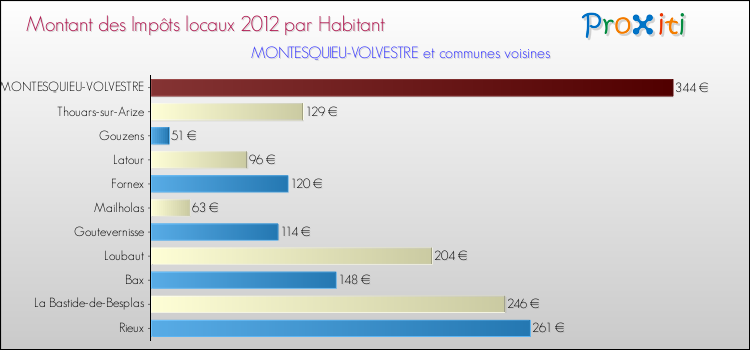 Montant des impôts locaux par Habitant pour MONTESQUIEU-VOLVESTRE et les communes proches Comparaison des impôts locaux par habitant pour MONTESQUIEU-VOLVESTRE et les communes voisines