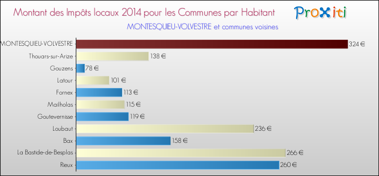 Montant des impôts locaux par Habitant pour MONTESQUIEU-VOLVESTRE et les communes proches en 2014 Comparaison des impôts locaux par habitant pour MONTESQUIEU-VOLVESTRE et les communes voisines en 2014