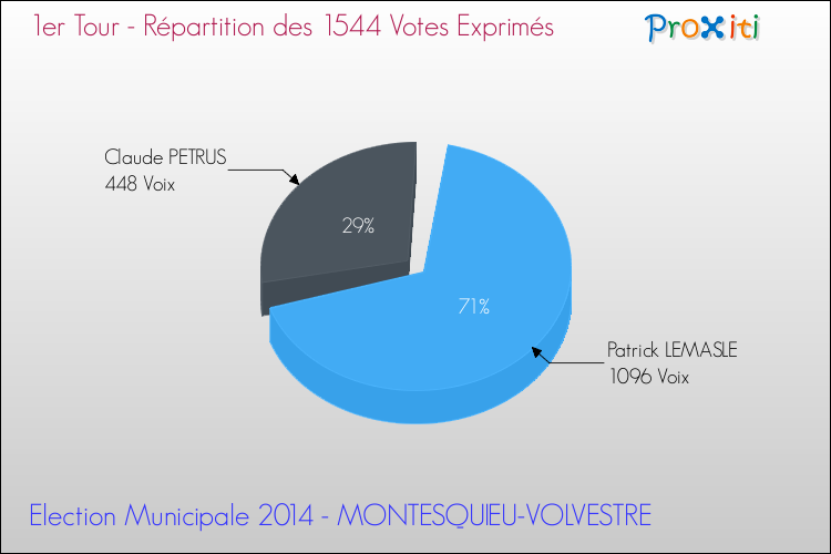 Répartition des votes exprimés au 1er Tour des Elections Municipales 2014 de la commune de MONTESQUIEU-VOLVESTRE Elections Municipales 2014 - Répartition des votes exprimés au 1er Tour pour la commune de MONTESQUIEU-VOLVESTRE