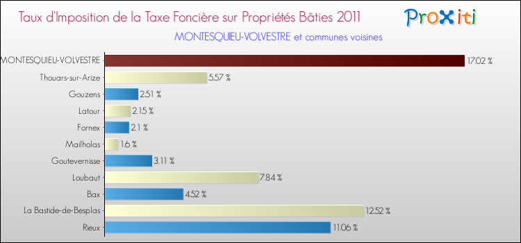 Taux d'imposition de la taxe foncière sur le bati 2011 pour MONTESQUIEU-VOLVESTRE et les communes proches Comparaison des taux d'imposition de la taxe foncière sur le bati 2011 pour MONTESQUIEU-VOLVESTRE et les communes voisines