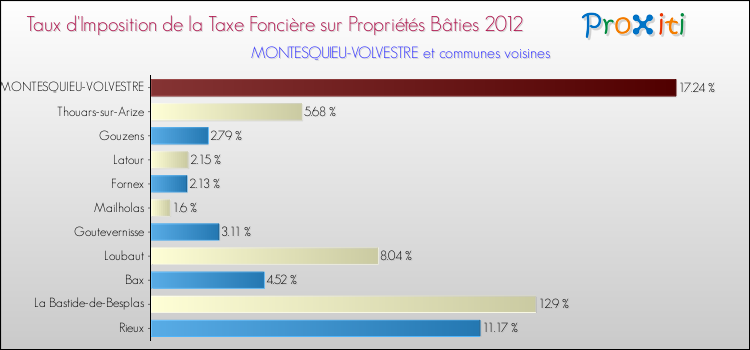 Taux d'imposition de la taxe foncière sur le bati 2012 pour MONTESQUIEU-VOLVESTRE et les communes proches Comparaison des taux d'imposition de la taxe foncière sur le bati 2012 pour MONTESQUIEU-VOLVESTRE et les communes voisines