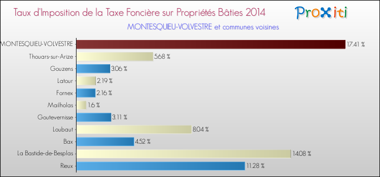Taux d'imposition de la taxe foncière sur le bati 2014 pour MONTESQUIEU-VOLVESTRE et les communes proches Comparaison des taux d'imposition de la taxe foncière sur le bati 2014 pour MONTESQUIEU-VOLVESTRE et les communes voisines