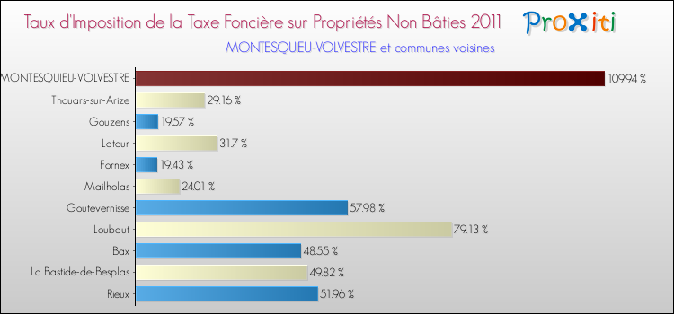 Taux d'imposition de la taxe foncière sur les immeubles et terrains non batis 2011 pour MONTESQUIEU-VOLVESTRE et les communes proches Comparaison des taux d'imposition de la taxe foncière sur les immeubles et terrains non batis 2011 pour MONTESQUIEU-VOLVESTRE et les communes voisines