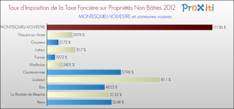 Taux d'imposition de la taxe foncière sur les immeubles et terrains non batis 2012 pour MONTESQUIEU-VOLVESTRE et les communes proches Comparaison des taux d'imposition de la taxe foncière sur les immeubles et terrains non batis 2012 pour MONTESQUIEU-VOLVESTRE et les communes voisines