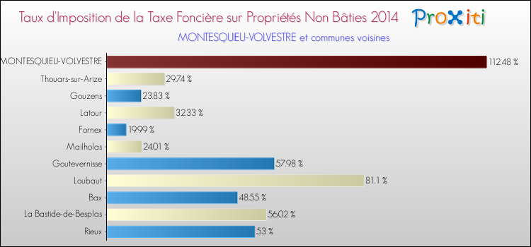 Taux d'imposition de la taxe foncière sur les immeubles et terrains non batis 2014 pour MONTESQUIEU-VOLVESTRE et les communes proches Comparaison des taux d'imposition de la taxe foncière sur les immeubles et terrains non batis 2014 pour MONTESQUIEU-VOLVESTRE et les communes voisines