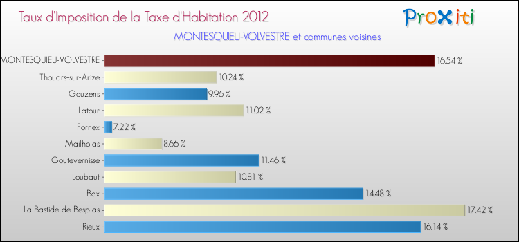 Taux d'imposition de la taxe d'habitation 2012 pour MONTESQUIEU-VOLVESTRE et les communes proches Comparaison des taux d'imposition de la taxe d'habitation 2012 pour MONTESQUIEU-VOLVESTRE et les communes voisines