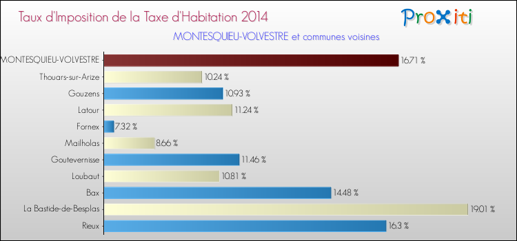 Taux d'imposition de la taxe d'habitation 2014 pour MONTESQUIEU-VOLVESTRE et les communes proches Comparaison des taux d'imposition de la taxe d'habitation 2014 pour MONTESQUIEU-VOLVESTRE et les communes voisines