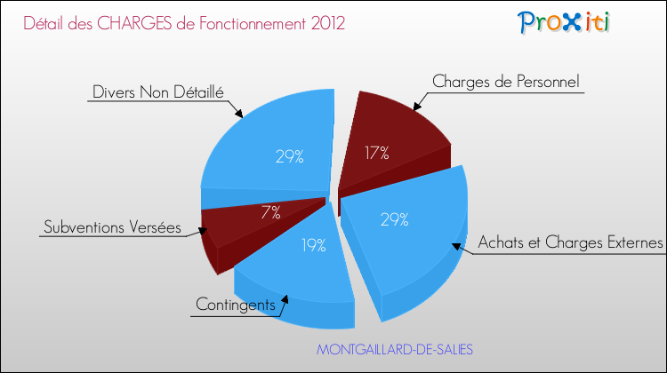 Décomposition des Charges de Fonctionnement 2012 de la commune de MONTGAILLARD-DE-SALIES Charges de Fonctionnement 2012 pour la commune de MONTGAILLARD-DE-SALIES
