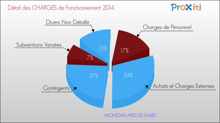 Décomposition des Charges de Fonctionnement 2014 de la commune de MONTGAILLARD-DE-SALIES Charges de Fonctionnement 2014 pour la commune de MONTGAILLARD-DE-SALIES