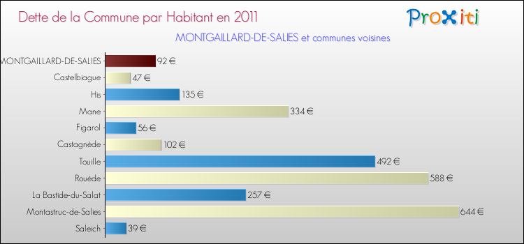 Dette par habitant de la commune en 2011 pour MONTGAILLARD-DE-SALIES et les communes proches Comparaison de la dette par habitant de la commune en 2011 pour MONTGAILLARD-DE-SALIES et les communes voisines