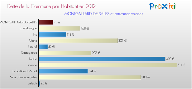 Dette par habitant de la commune en 2012 pour MONTGAILLARD-DE-SALIES et les communes proches Comparaison de la dette par habitant de la commune en 2012 pour MONTGAILLARD-DE-SALIES et les communes voisines