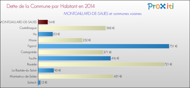 Dette par habitant de la commune en 2014 pour MONTGAILLARD-DE-SALIES et les communes proches Comparaison de la dette par habitant de la commune en 2014 pour MONTGAILLARD-DE-SALIES et les communes voisines