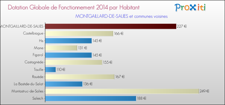 Montant des dotations globales de fonctionnement DGF par Habitant pour MONTGAILLARD-DE-SALIES et les communes proches en 2014. Comparaison des des dotations globales de fonctionnement DGF par habitant pour MONTGAILLARD-DE-SALIES et les communes voisines en 2014.
