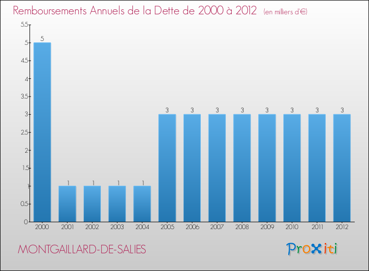 Evolution de l'annuité de la dette pour la commune de MONTGAILLARD-DE-SALIES de 2000 à 2012 Annuités de la dette pour MONTGAILLARD-DE-SALIES de 2000 à 2012