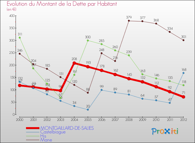 Evolution de la dette par habitant pour la commune de MONTGAILLARD-DE-SALIES et les communes proches de 2000 à 2012 Comparaison de la dette par habitant pour MONTGAILLARD-DE-SALIES et les communes voisines de 2000 à 2012