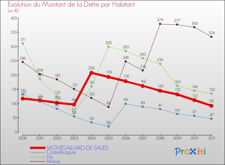Evolution de la dette par habitant pour la commune de MONTGAILLARD-DE-SALIES et les communes proches Comparaison de la dette par habitant pour MONTGAILLARD-DE-SALIES et les communes voisines