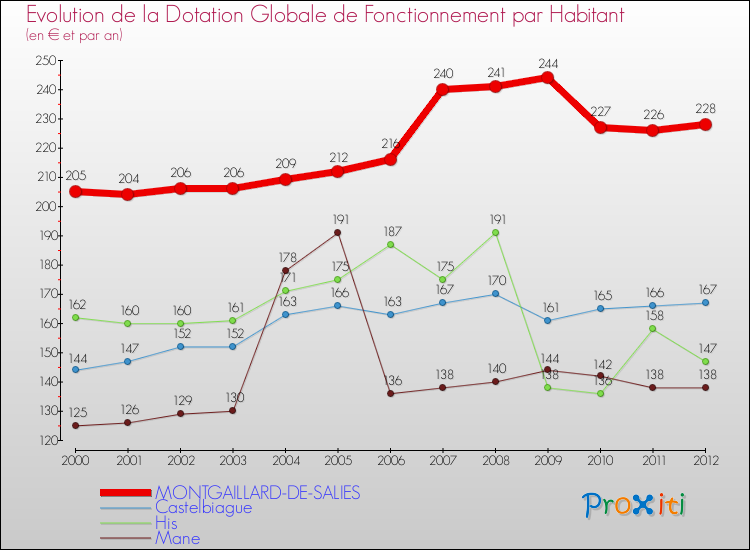 Evolution et montant de la dotation globale de fonctionnement par Habitant pour MONTGAILLARD-DE-SALIES et les communes proches Comparaison des dotations globales de fonctionnement par habitant pour MONTGAILLARD-DE-SALIES et les communes voisines
