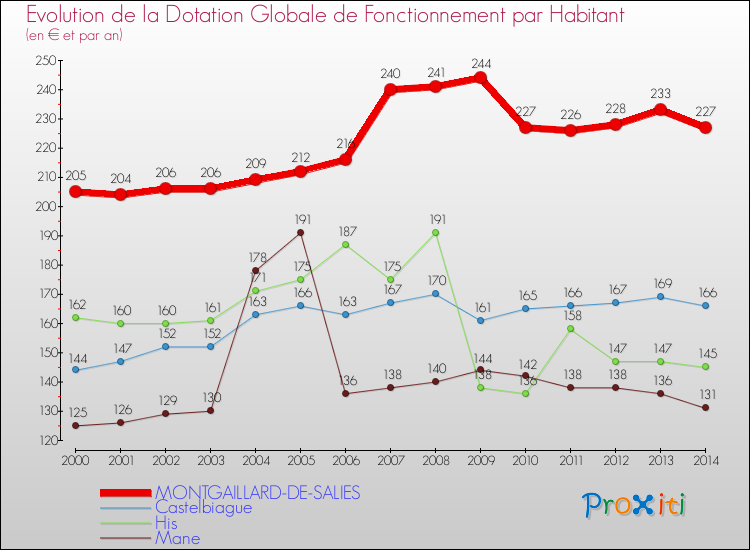 Evolution et montant de la dotation globale de fonctionnement par Habitant pour MONTGAILLARD-DE-SALIES et les communes proches de 2000 à 2014. Comparaison des dotations globales de fonctionnement par habitant pour MONTGAILLARD-DE-SALIES et les communes voisines de 2000 à 2014.