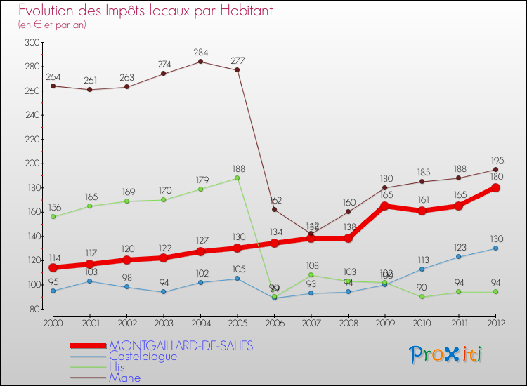 Evolution et montant des impôts locaux par Habitant pour MONTGAILLARD-DE-SALIES et les communes proches Comparaison des impôts locaux par habitant pour MONTGAILLARD-DE-SALIES et les communes voisines