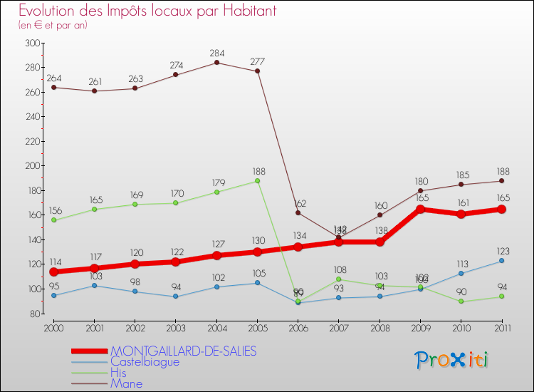 Evolution et montant des impôts locaux par Habitant pour MONTGAILLARD-DE-SALIES et les communes proches Comparaison des impôts locaux par habitant pour MONTGAILLARD-DE-SALIES et les communes voisines
