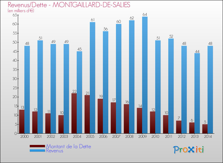 Evolution comparée de la dette et des revenus pour la commune de MONTGAILLARD-DE-SALIES de 2000 à 2014 Comparaison de la dette et des revenus pour MONTGAILLARD-DE-SALIES de 2000 à 2014