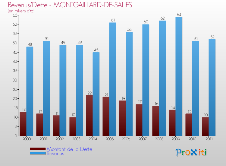 Evolution comparée de la dette et des revenus pour la commune de MONTGAILLARD-DE-SALIES de 2000 à 2011 Comparaison de la dette et des revenus pour MONTGAILLARD-DE-SALIES de 2000 à 2011
