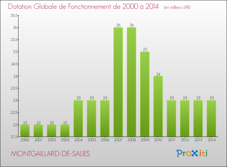 Evolution du montant de la Dotation Globale de Fonctionnement pour la commune de MONTGAILLARD-DE-SALIES de 2000 à 2014 Evolution du montant de la Dotation Globale de Fonctionnement pour MONTGAILLARD-DE-SALIES de 2000 à 2014