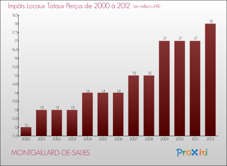 Evolution des Impôts Locaux pour la commune de MONTGAILLARD-DE-SALIES de 2000 à 2012 Evolution des Impôts Locaux pour MONTGAILLARD-DE-SALIES de 2000 à 2012