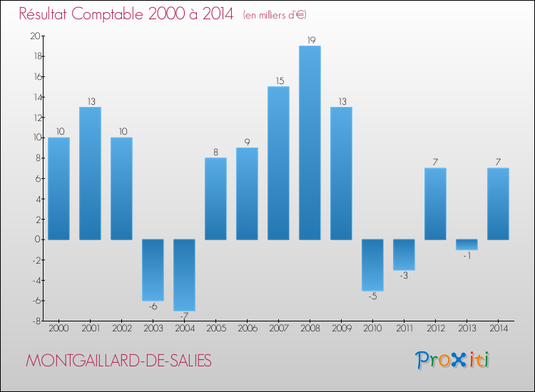 Evolution du résultat comptable pour la commune de MONTGAILLARD-DE-SALIES de 2000 à 2014 Evolution du résultat comptable pour MONTGAILLARD-DE-SALIES de 2000 à 2014