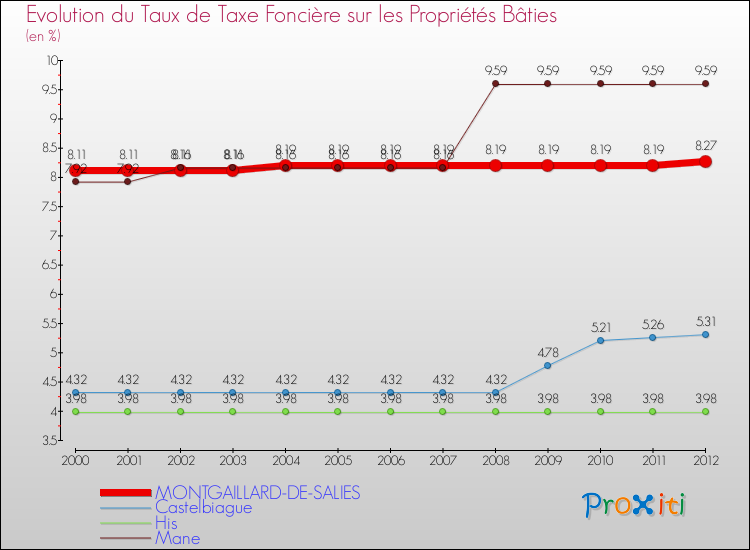 Evolution du taux de la taxe foncière sur le bati pour MONTGAILLARD-DE-SALIES et les communes proches de 2000 à 2012 Comparaison des taux de taxe foncière sur le bati pour MONTGAILLARD-DE-SALIES et les communes voisines de 2000 à 2012