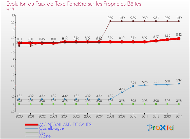 Evolution du taux de la taxe foncière sur le bati pour MONTGAILLARD-DE-SALIES et les communes proches de 2000 à 2014 Comparaison des taux de taxe foncière sur le bati pour MONTGAILLARD-DE-SALIES et les communes voisines de 2000 à 2014