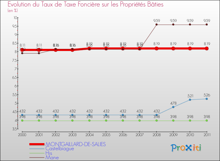 Evolution du taux de la taxe foncière sur le bati pour MONTGAILLARD-DE-SALIES et les communes proches Comparaison des taux de taxe foncière sur le bati pour MONTGAILLARD-DE-SALIES et les communes voisines
