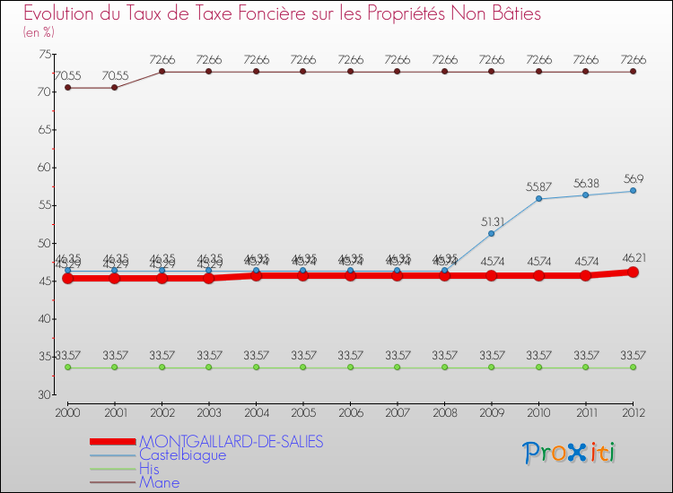 Evolution du taux de la taxe foncière sur les immeubles et terrains non batis pour MONTGAILLARD-DE-SALIES et les communes proches de 2000 à 2012 Comparaison des taux de la taxe foncière sur les immeubles et terrains non batis pour MONTGAILLARD-DE-SALIES et les communes voisines de 2000 à 2012
