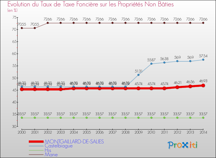 Evolution du taux de la taxe foncière sur les immeubles et terrains non batis pour MONTGAILLARD-DE-SALIES et les communes proches de 2000 à 2014 Comparaison des taux de la taxe foncière sur les immeubles et terrains non batis pour MONTGAILLARD-DE-SALIES et les communes voisines de 2000 à 2014