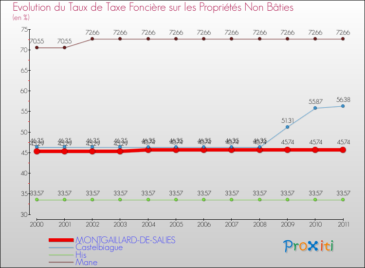 Evolution du taux de la taxe foncière sur les immeubles et terrains non batis pour MONTGAILLARD-DE-SALIES et les communes proches Comparaison des taux de la taxe foncière sur les immeubles et terrains non batis pour MONTGAILLARD-DE-SALIES et les communes voisines