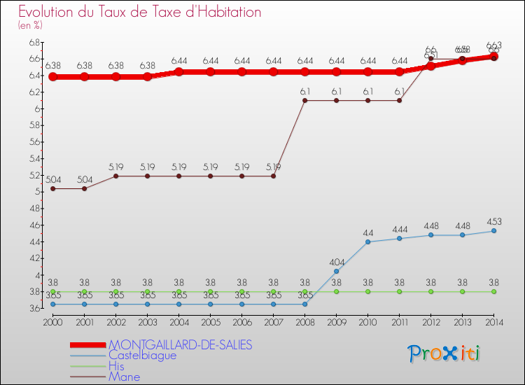 Evolution du taux de la taxe d'habitation pour MONTGAILLARD-DE-SALIES et les communes proches de 2000 à 2014 Comparaison des taux de la taxe d'habitation pour MONTGAILLARD-DE-SALIES et les communes voisines de 2000 à 2014