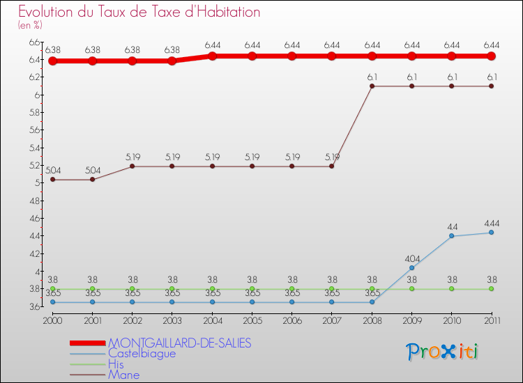 Evolution du taux de la taxe d'habitation pour MONTGAILLARD-DE-SALIES et les communes proches Comparaison des taux de la taxe d'habitation pour MONTGAILLARD-DE-SALIES et les communes voisines
