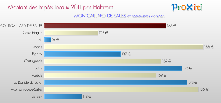 Montant des impôts locaux par Habitant pour MONTGAILLARD-DE-SALIES et les communes proches Comparaison des impôts locaux par habitant pour MONTGAILLARD-DE-SALIES et les communes voisines
